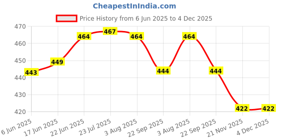 flipkart.com flipkart smartbuy Stainless Steel (18 Length x 5 Width Inch) Wall mounted Shelf / Bathroom Rack / Cosmetic-Shampoo-Bottle Rack / Multipurpose Storage Rack Steel Wall Shelf flipkart smartbuy Price History Graph from 6 Jun 2025 to 4 Dec 2025