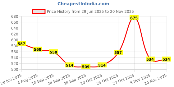flipkart.com sumeet Stainless Steel 2 Compartment Lunch Box / Tiffin with Lid and Handle, 13Cm Dia 2 Containers Lunch Box sumeet Price History Graph from 29 Jun 2025 to 17 Nov 2025
