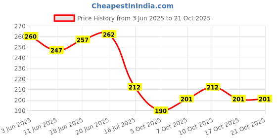 flipkart.com fortune cookware Stainless Steel 2 Container Lunchbox 2 Containers Lunch Box fortune cookware Price History Graph from 3 Jun 2025 to 21 Oct 2025