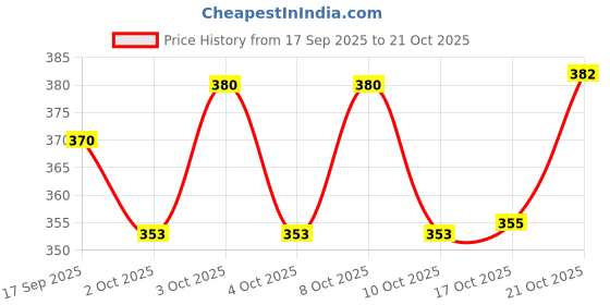 flipkart.com wiaa Stainless Steel 2 Container Lunchbox for School and Office Sada Tiffin Box 2 Containers Lunch Box wiaa Price History Graph from 17 Sep 2025 to 21 Oct 2025