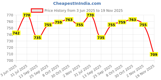 flipkart.com mgkenterprise Stainless steel 2 Containers Lunch Box mgkenterprise Price History Graph from 3 Jun 2025 to 19 Nov 2025