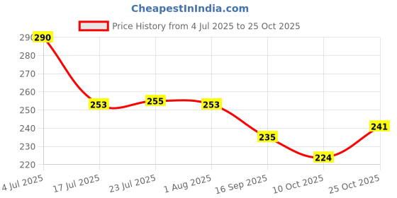 flipkart.com timbuk2 Stainless Steel 2-in-1 Fork and Spoon Combination Stainless Steel Table Spoon Set timbuk2 Price History Graph from 4 Jul 2025 to 25 Oct 2025