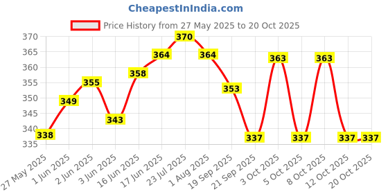 flipkart.com saubhagya Stainless Steel 2 in 1 Rectangular Two Compartment Nasta/Dinner Plate 9inch Mess Sectioned Plate saubhagya Price History Graph from 27 May 2025 to 18 Oct 2025