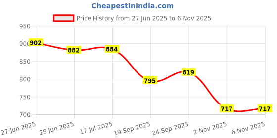 flipkart.com dynore Stainless Steel 2 IN 1 Two Compartment Nasta/Dinner Plate- Set of 12 Sectioned Plate dynore Price History Graph from 27 Jun 2025 to 4 Nov 2025