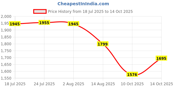 flipkart.com agritech Stainless Steel 2 IN 1 Two Compartment Nasta/Dinner Plate- Set of 24 Sectioned Plate agritech Price History Graph from 18 Jul 2025 to 14 Oct 2025