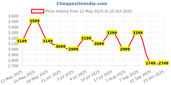 flipkart.com butterfly stainless steel 2 L, 3 L, 5 L Induction Bottom Pressure Cooker butterfly Price History Graph from 12 May 2025 to 24 Oct 2025