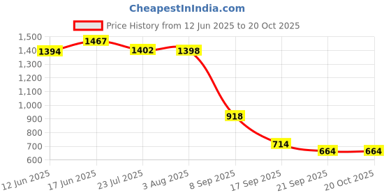 flipkart.com pinnu by pinnu Stainless Steel 2 Layer Bathroom Shelf with Towel Rod for Bathroom Accessories Silver Towel Holder pinnu by pinnu Price History Graph from 12 Jun 2025 to 20 Oct 2025
