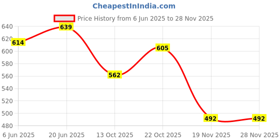 flipkart.com zicron Stainless Steel 2 Layer Shelf / Bathroom Shelf / Kitchen Shelf / Bathroom Stand Steel Towel Holder zicron Price History Graph from 6 Jun 2025 to 26 Nov 2025