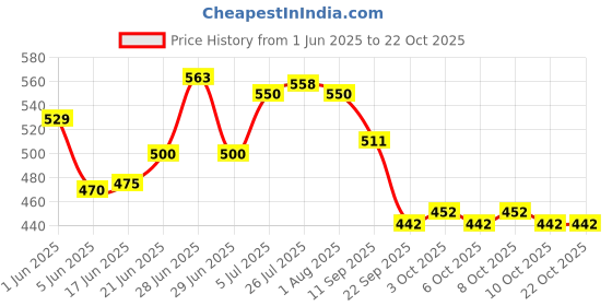 flipkart.com spacekeeper Stainless Steel 2 Layer Stainless Steel Fruit and Vegetable Storage Stainless Steel Fruit & Vegetable Basket spacekeeper Price History Graph from 1 Jun 2025 to 21 Oct 2025