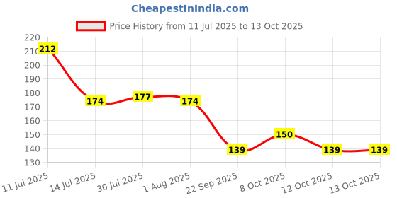 flipkart.com dynore Stainless Steel 2 Pcs Banana Leaf Shape Dinner/Snack/Mess Tray- Set of 2 Tray dynore Price History Graph from 11 Jul 2025 to 13 Oct 2025
