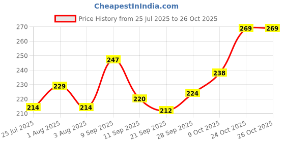 flipkart.com finearts Stainless Steel 2 Tier Kitchen Trolley Kitchen Rack Spice Rack Stainless Steel Kitchen Trolley finearts Price History Graph from 25 Jul 2025 to 26 Oct 2025