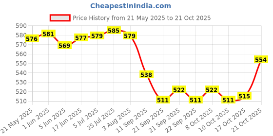 flipkart.com spacekeeper Stainless Steel 2-Tier Swing Rack Fruits & Vegetable Onion Trolley Container Stainless Steel Fruit & Vegetable Basket spacekeeper Price History Graph from 21 May 2025 to 21 Oct 2025