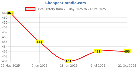 flipkart.com fortune Stainless Steel 24 inch 1 Bar Towel Rod fortune Price History Graph from 29 May 2025 to 21 Oct 2025