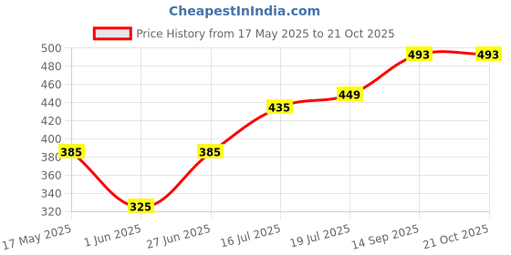 flipkart.com gloxy Stainless Steel 24 Inch Towel Rod with 2 Hook Hang Loofah/Towel Rod for Bathroom Silver Towel Holder gloxy Price History Graph from 17 May 2025 to 21 Oct 2025