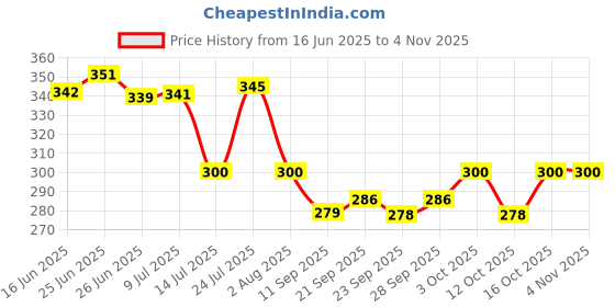 flipkart.com shafire Stainless Steel 24 Nozzle Piping Set for Cake Decoration and Icing, 17x11.2x4.8cm (Silver) Kitchen Tool Set shafire Price History Graph from 16 Jun 2025 to 3 Nov 2025