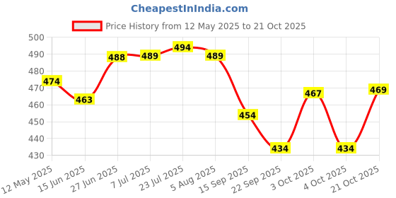 flipkart.com pm kitchen Stainless Steel 24 Pisces Spoon Set Stainless Steel, Plastic Cutlery Set pm kitchen Price History Graph from 12 May 2025 to 21 Oct 2025