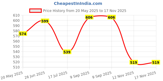 flipkart.com scraftindia Stainless Steel 25 inch 2 Bar Towel Rod scraftindia Price History Graph from 20 May 2025 to 17 Nov 2025