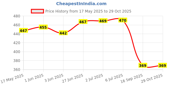 flipkart.com kuric Stainless Steel 2.5 Inch Extension Nipple for Pipe Fittings (Pack of 10) Faucet Nozzle kuric Price History Graph from 17 May 2025 to 29 Oct 2025