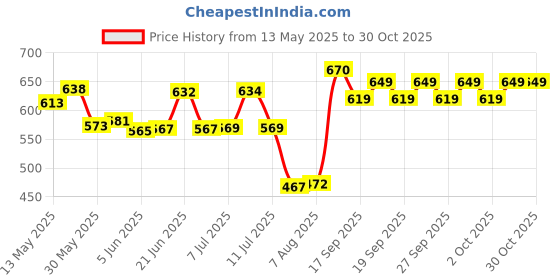 flipkart.com kuric Stainless Steel 2.5 Inch Extension Nipple for Pipe Fittings (Pack of 12) Faucet Nozzle kuric Price History Graph from 13 May 2025 to 29 Oct 2025
