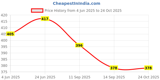 flipkart.com kuric Stainless Steel 2.5 Inch Extension Nipple for Pipe Fittings (Pack of 8) Faucet Nozzle kuric Price History Graph from 4 Jun 2025 to 24 Oct 2025