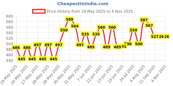 flipkart.com techhark Stainless Steel 3 Compartment Leak Proof Lunch Boxes 3 Containers Lunch Box techhark Price History Graph from 19 May 2025 to 2 Nov 2025