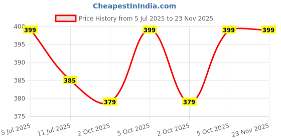 flipkart.com pexpo Stainless Steel 3 Container (2*280ml & 430ml) with 1 Spoon & Bag (Grey) Marvel, 3 Containers Lunch Box pexpo Price History Graph from 5 Jul 2025 to 22 Nov 2025