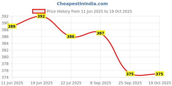 flipkart.com Stainless Steel 3 Container & 1 Caserolles Set with Plastic Bottle Lunch Box Tiffin Set with Bag for Office | Blue 4 Containers Lunch Box Price History Graph from 11 Jun 2025 to 18 Oct 2025