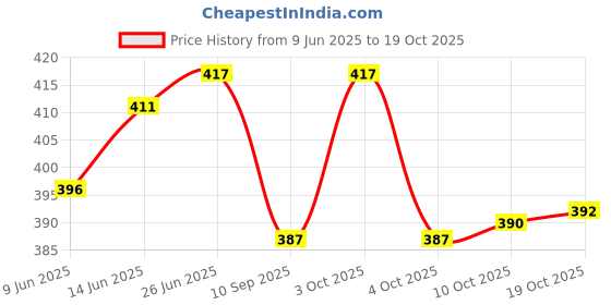 flipkart.com nariya Stainless Steel 3 Container & 1 Caserolles Set with Plastic Bottle Lunch Box Tiffin Set with Bag for Office | Grey 4 Containers Lunch Box nariya Price History Graph from 9 Jun 2025 to 19 Oct 2025