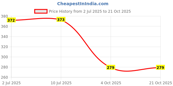 flipkart.com filison Stainless Steel 3 Face Round Nozzle For Battery Sprayer 0 L Tank Sprayer filison Price History Graph from 2 Jul 2025 to 19 Oct 2025