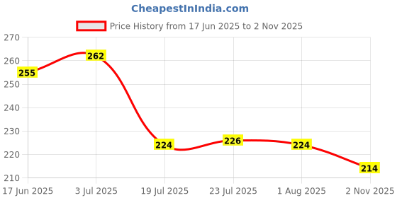 flipkart.com gestione Stainless Steel 3 in-1 chhola Bhathura Dinner Plate - Three Compartment Plate Sectioned Plate gestione Price History Graph from 17 Jun 2025 to 2 Nov 2025