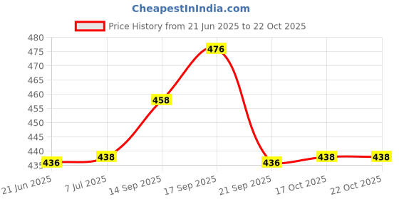 flipkart.com lyticx Stainless Steel 3 in 1 Dynasty Tray Plate Tray lyticx Price History Graph from 21 Jun 2025 to 22 Oct 2025