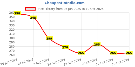 flipkart.com jpshub Stainless Steel 3 In 1 Five Compartment Divided Dinner Plate set of 2 Sectioned Plate jpshub Price History Graph from 26 Jun 2025 to 18 Oct 2025