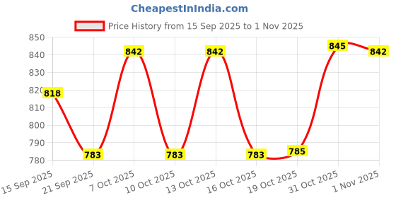 flipkart.com levon Stainless Steel 3 in 1 Kitchen Triple Paper Dispenser & Holder/Wrap Aluminium Foil & Kitchen Roll - Size (345 X 95 X 20 mm) Foil Holder levon Price History Graph from 15 Sep 2025 to 1 Nov 2025