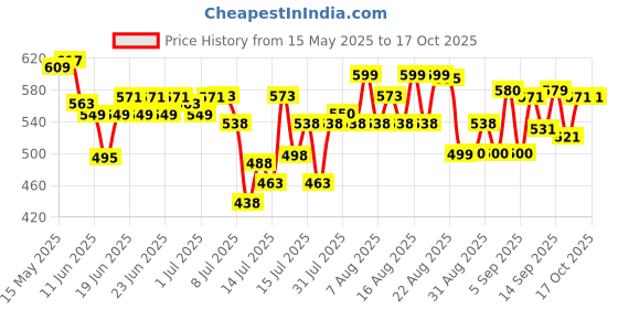 flipkart.com truvisha Stainless steel 3-in-1 mini waffle maker, for breakfast (4 inch, 350 watts, red) Waffle Maker truvisha Price History Graph from 15 May 2025 to 16 Oct 2025