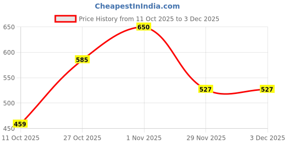 flipkart.com kedari Stainless steel 3-in-1 mini waffle maker, for breakfast (4 inch, 350 watts, red) Waffle Maker kedari Price History Graph from 11 Oct 2025 to 3 Dec 2025