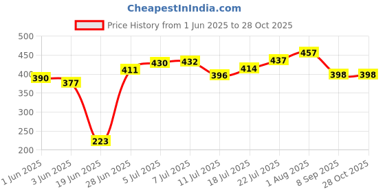 flipkart.com pillu Stainless Steel 3 in 1 Multipurpose Bathroom Shelf Bathroom Accessories Stainless Steel Wall Shelf pillu Price History Graph from 1 Jun 2025 to 28 Oct 2025