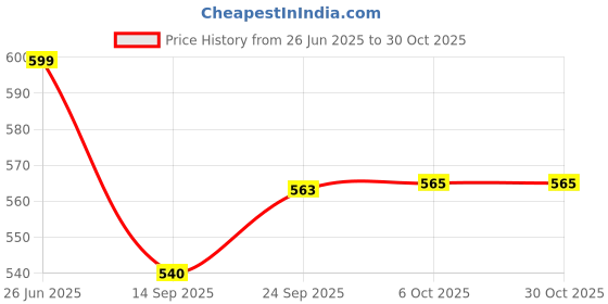 flipkart.com istar Stainless Steel 3 in 1 Multipurpose Bathroom Shelf | Bathroom Accessories | Rack | Towel Hanger | Tumbler Holder | Toothbrush Holder | - 1 Steel Towel Holder istar Price History Graph from 26 Jun 2025 to 29 Oct 2025