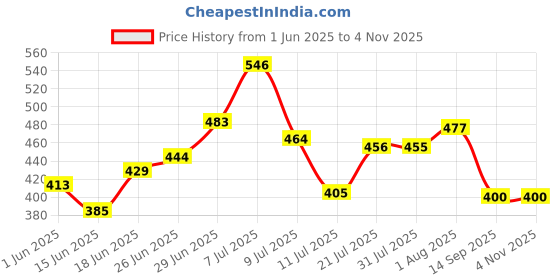 flipkart.com pillu Stainless Steel 3 in 1 Multipurpose Bathroom Shelf/Rack/Bathroom Accessories SILVER Towel Holder pillu Price History Graph from 1 Jun 2025 to 3 Nov 2025
