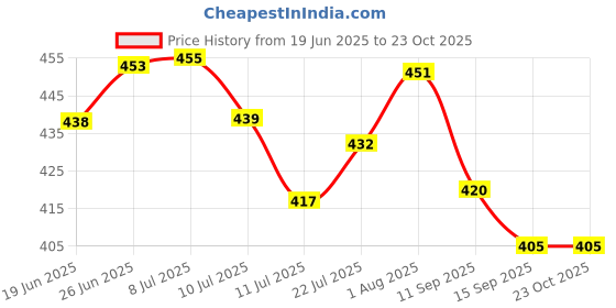 flipkart.com pillu Stainless Steel 3 in 1 Multipurpose Bathroom Shelf/Rackr SILVER Towel Holder pillu Price History Graph from 19 Jun 2025 to 22 Oct 2025