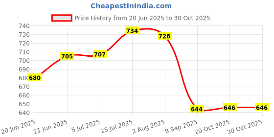 flipkart.com smart slide Stainless Steel 3 in 1 Multipurpose Bathroom Shelf/Rack/Towel Hanger/Tumbler Holder/Towel Rod/Bathroom Accessories (15 x 5 Inches) Stainless Steel Wall Shelf smart slide Price History Graph from 20 Jun 2025 to 29 Oct 2025