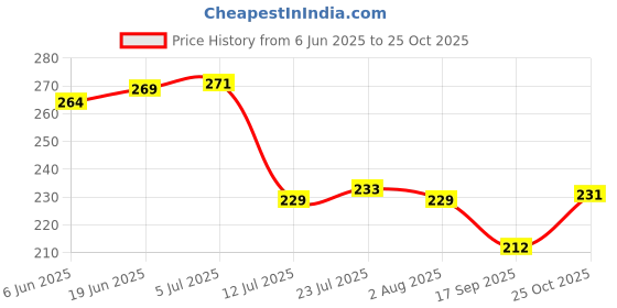 flipkart.com goldfinch Stainless Steel 3 in 1 Pav Bhaji/ Partition Plate/ Snacks Plate Dinner Plate goldfinch Price History Graph from 6 Jun 2025 to 25 Oct 2025