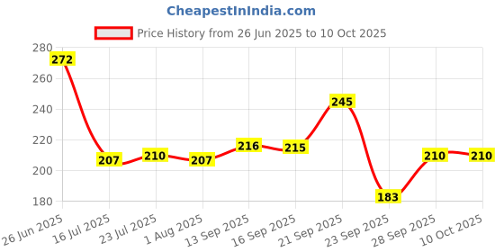 flipkart.com dynore Stainless Steel 3 in 1 Pav Bhaji/ Partition Plate/ Snacks Plate- Set of 2 Sectioned Plate dynore Price History Graph from 26 Jun 2025 to 10 Oct 2025
