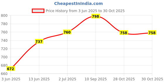 flipkart.com sumeet Stainless Steel 3 in 1 Pav Bhaji Plate / Compartment Plate 24.5cm Dia - Set of 2 Pcs Sectioned Plate sumeet Price History Graph from 3 Jun 2025 to 30 Oct 2025