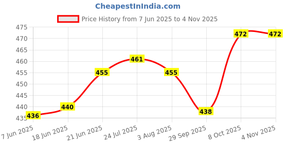 flipkart.com super hk Stainless Steel 3 in 1 Pav Bhaji Plate/Thali/ Dinner Plates/Three Compartment Plates Dinner Plate super hk Price History Graph from 7 Jun 2025 to 4 Nov 2025