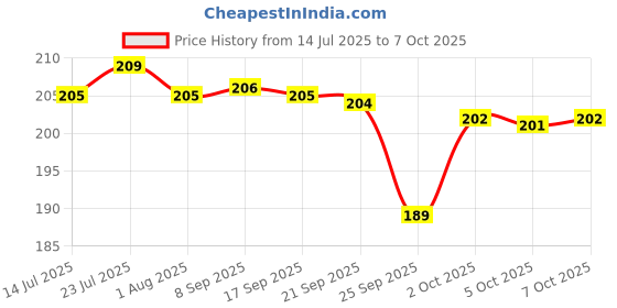 flipkart.com dynore Stainless Steel 3 IN 1 Three Compartment Nasta/Dinner Plate- Set of 2 Large Sectioned Plate dynore Price History Graph from 14 Jul 2025 to 7 Oct 2025