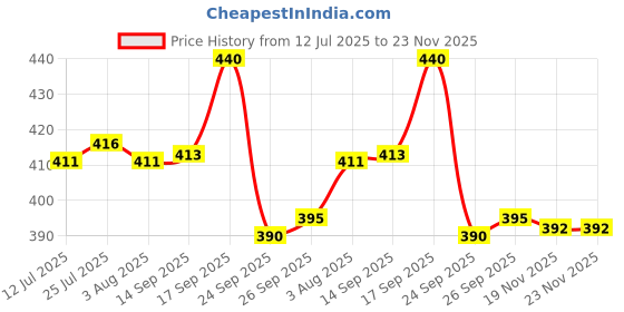 flipkart.com dynore Stainless Steel 3 IN 1 Three Compartment Nasta/Dinner Plate- Set of 4 Large Sectioned Plate dynore Price History Graph from 12 Jul 2025 to 23 Nov 2025