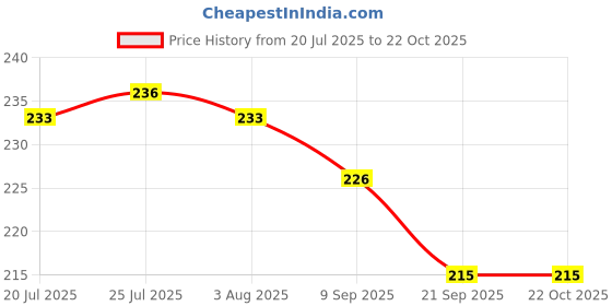 flipkart.com vallabh Stainless Steel 3 in 1Pav Bhaji Plate/Thali Plates Set of 2 Piece,Silver Sectioned Plate vallabh Price History Graph from 20 Jul 2025 to 22 Oct 2025