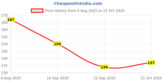 flipkart.com fortune cookware Stainless Steel 3-in-1/Square Pavbhaji plate Snack Plates with Mirror Finish Dinner Plate fortune cookware Price History Graph from 4 Aug 2025 to 21 Oct 2025