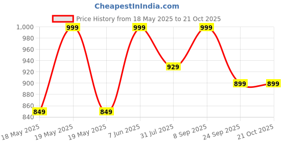 flipkart.com the indus valley Stainless Steel 3-Layer Bottom Saucepan / Milk Pan / Tea Pan - 6.7 inch Sauce Pan 16.9 cm diameter with Lid 1.5 L capacity the indus valley Price History Graph from 18 May 2025 to 20 Oct 2025
