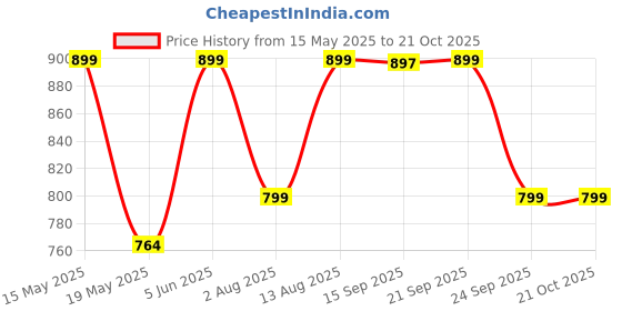 flipkart.com the indus valley Stainless Steel 3-Layer Bottom Saucepan / Milk Pan / Tea Pan-Very Small 5.9 inch Sauce Pan 14.9 cm diameter with Lid 1 L capacity the indus valley Price History Graph from 15 May 2025 to 21 Oct 2025